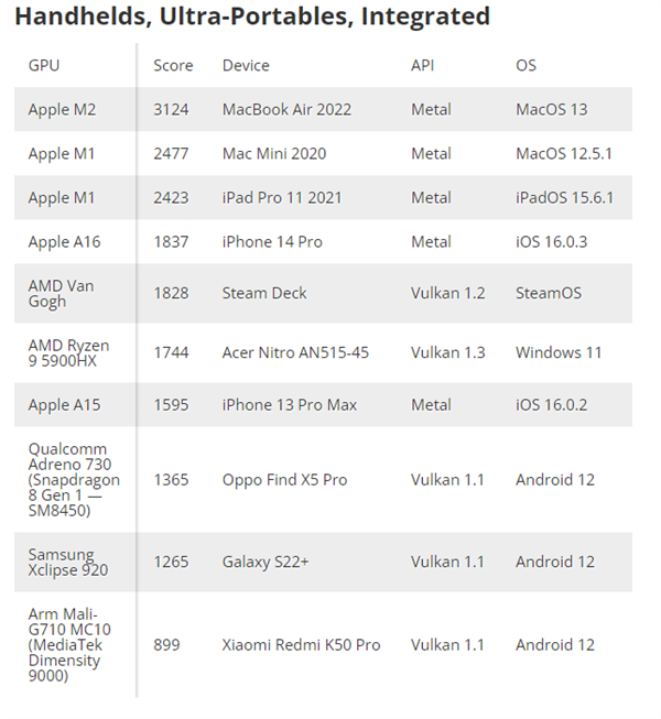 GPU大乱斗:苹果A16竟超越AMD锐龙9!Intel小胜M1 Pro(图3)