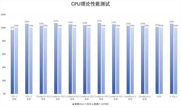 英特尔酷睿Ultra 7 265K上手：游戏能效提升明显(图8)