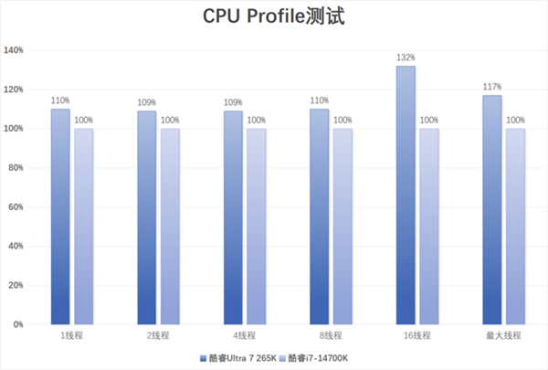 英特尔酷睿Ultra 7 265K上手：游戏能效提升明显(图10)