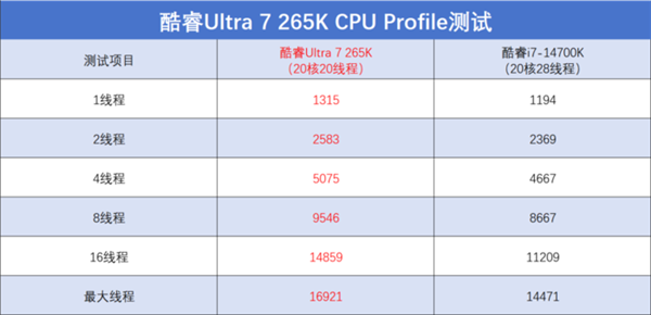 英特尔酷睿Ultra 7 265K上手：游戏能效提升明显(图9)