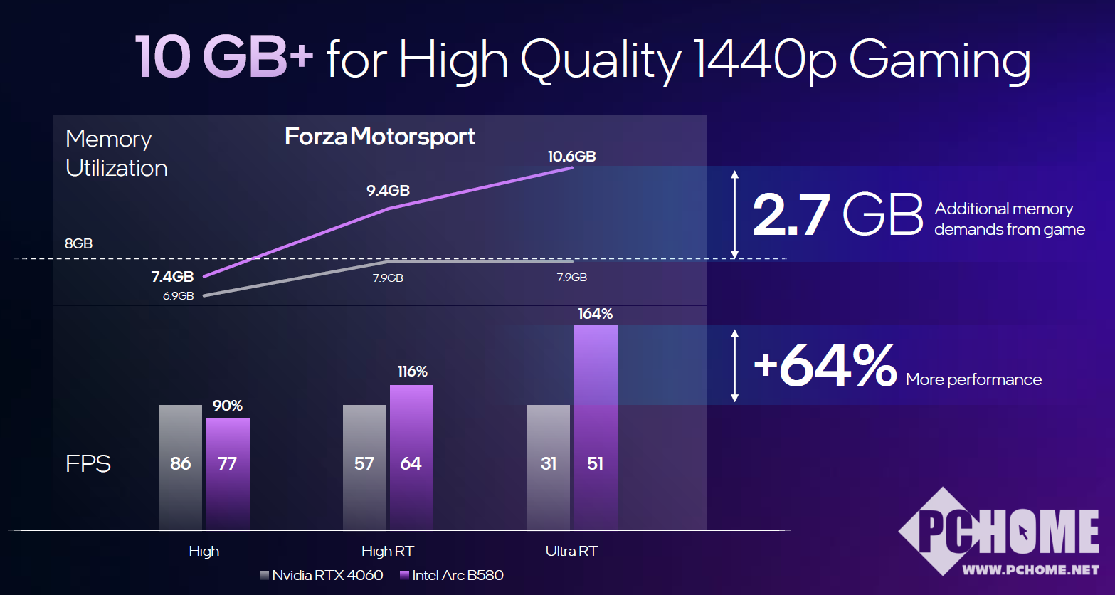 比4060强10%！全新英特尔锐炫B系列显卡B580B570详解(图2)