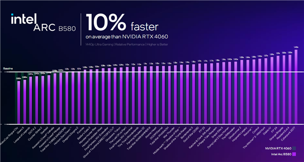 极致性价比!Intel锐炫B580B570显卡正式发布:性能飙升125倍(图6)