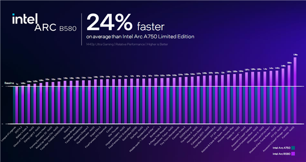 极致性价比!Intel锐炫B580B570显卡正式发布:性能飙升125倍(图4)