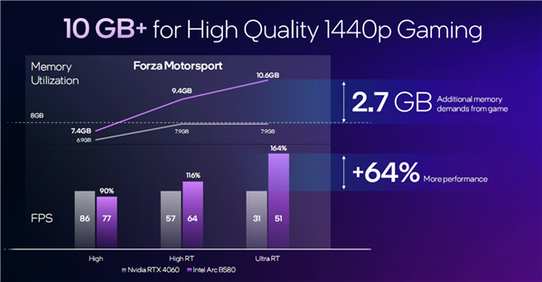 极致性价比!Intel锐炫B580B570显卡正式发布:性能飙升125倍(图7)