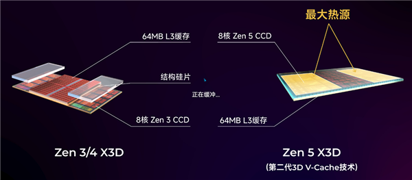 最强游戏CPU：9800X 3D 该搭配什么显卡(图2)