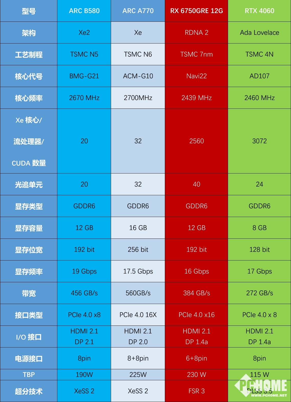 锐炫B580性能如何?RTX 4060RX 6750GREA770四卡实战(图1)
