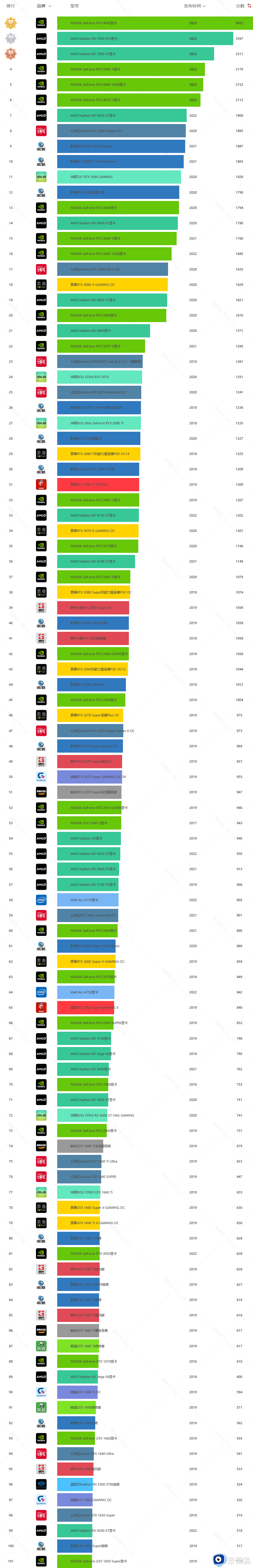 电脑显卡天梯图2023 2023年显卡天梯图完整版清晰(图1)