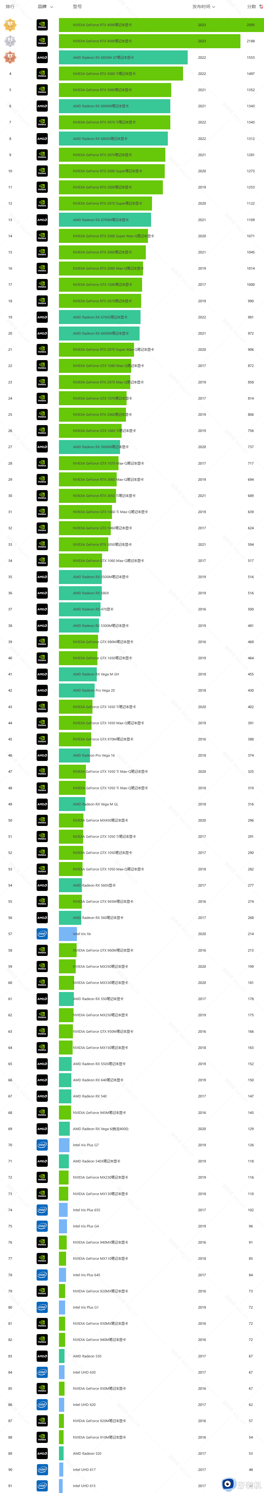 电脑显卡天梯图2023 2023年显卡天梯图完整版清晰(图2)