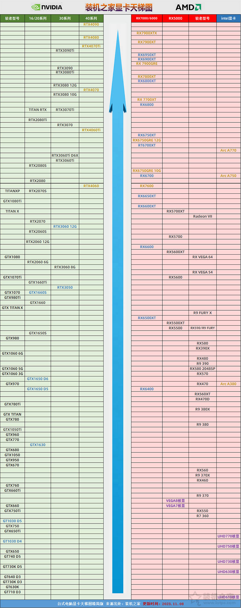 台式电脑显卡天梯图2023年11月 附显卡选购指南(图2)