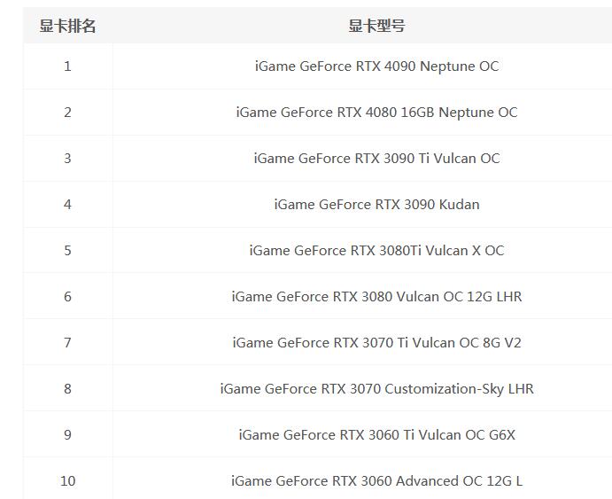七彩虹显卡等级划分 七彩虹显卡天梯图2022最新排名(图2)