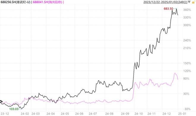 寒武纪VS海光信息(图1)