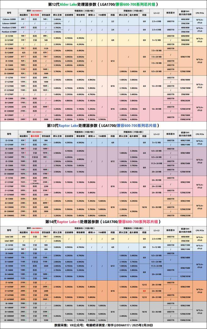 【2025年3月】3月装机走向与推荐(市场分析部分总第107期)(图4)
