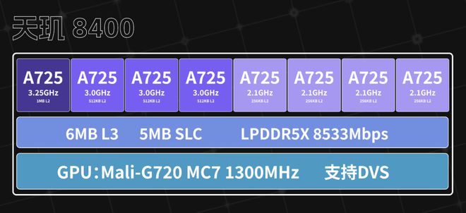 【SoC】天玑8400性能表现怎么样？数据库实测(图1)