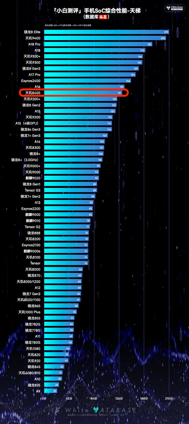 【SoC】天玑8400性能表现怎么样？数据库实测(图6)