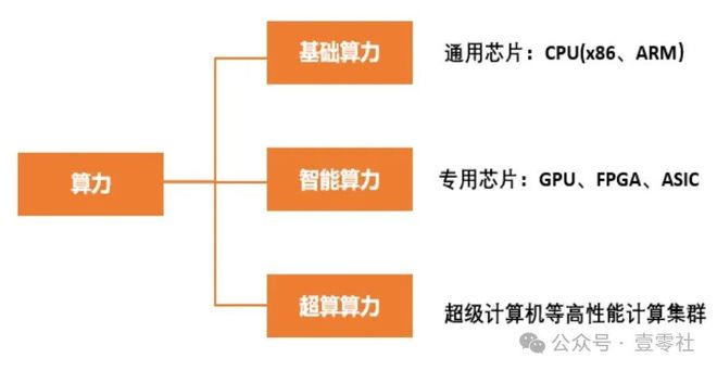 GPU出现性能瓶颈ASIC架构才是AI芯片未来(图2)