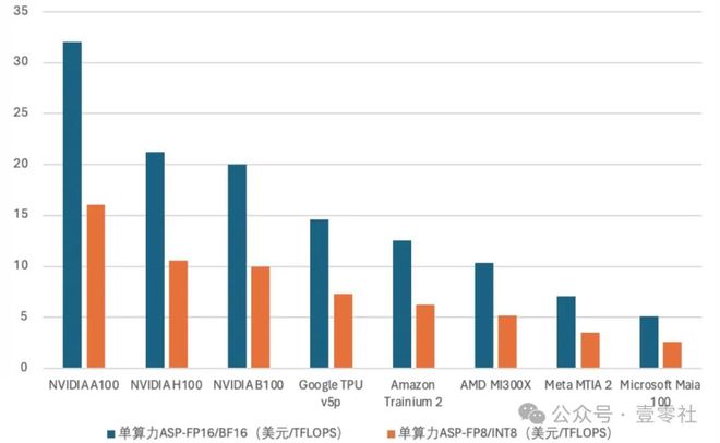 GPU出现性能瓶颈ASIC架构才是AI芯片未来(图6)