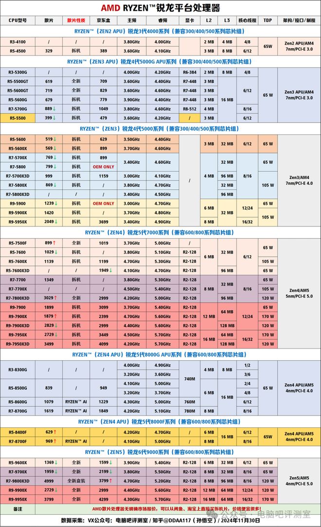 【2025年1月】1月装机走向与推荐（市场分析部分总第105期）(图6)