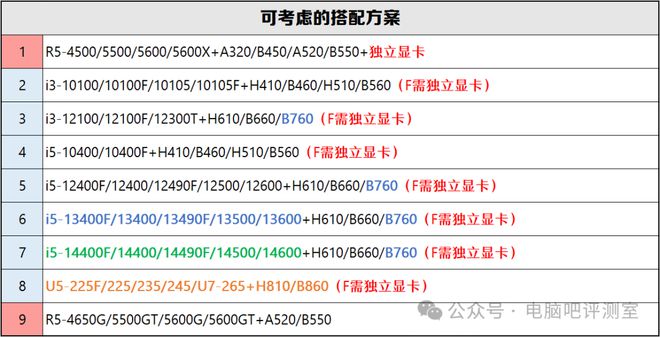 【2025年1月】1月装机走向与推荐（市场分析部分总第105期）(图10)