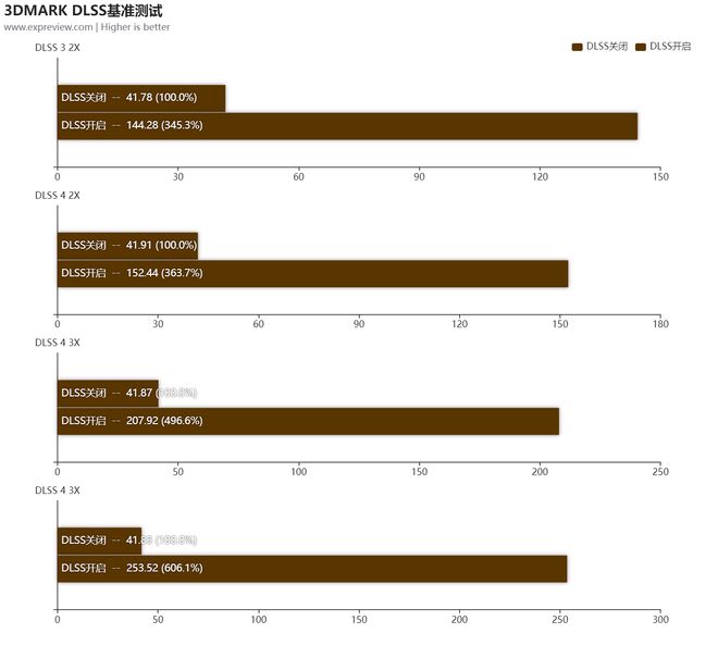 GeForce RTX5070Ti天梯榜评测：DLSS4加大显存非旗舰卡也能玩4K(图27)