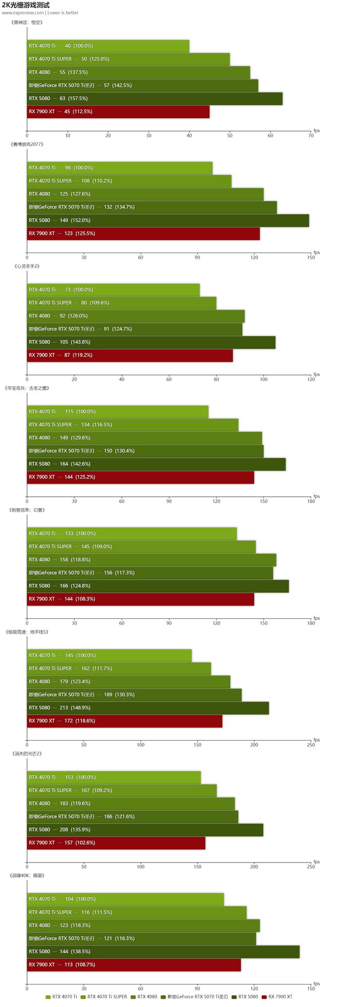 GeForce RTX5070Ti天梯榜评测：DLSS4加大显存非旗舰卡也能玩4K(图24)