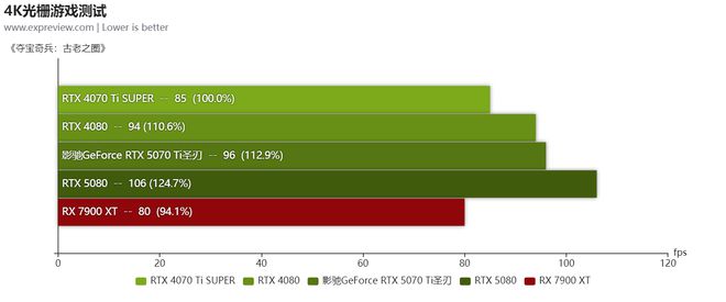 GeForce RTX5070Ti天梯榜评测：DLSS4加大显存非旗舰卡也能玩4K(图23)