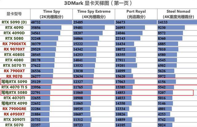 RTX5090D破23+万天价！AMD最强核显APU来袭移动端天梯图更新(图3)