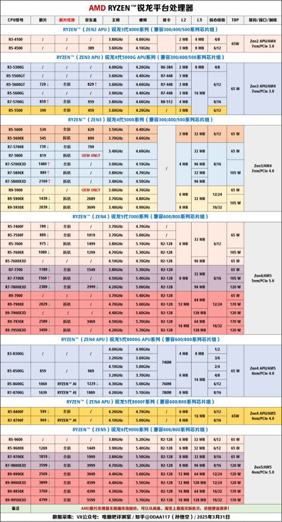 【2025年4月】4月装机走向与推荐（市场分析部分总第108期）(图5)