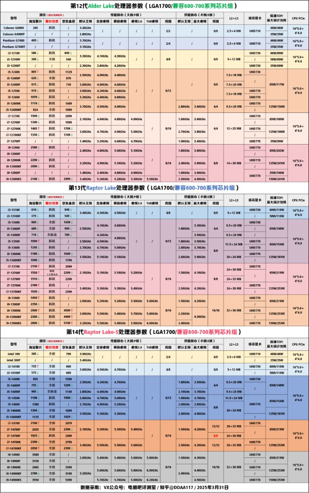 【2025年4月】4月装机走向与推荐（市场分析部分总第108期）(图3)