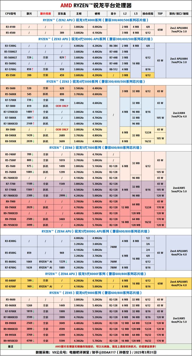 【高清补档】2025年4月装机走向与推荐（市场分析部分总第108期）(图5)