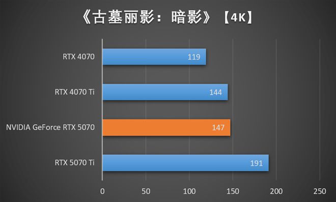 NVIDIA RTX 5070首发评测：DLSS 4提升超4倍！4K游戏不再是高端玩家专属(图15)