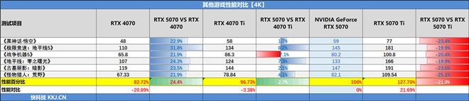 NVIDIA RTX 5070首发评测：DLSS 4提升超4倍！4K游戏不再是高端玩家专属(图18)