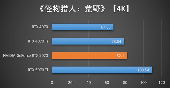 NVIDIA RTX 5070首发评测：DLSS 4提升超4倍！4K游戏不再是高端玩家专属(图17)