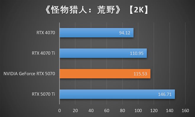 NVIDIA RTX 5070首发评测：DLSS 4提升超4倍！4K游戏不再是高端玩家专属(图21)