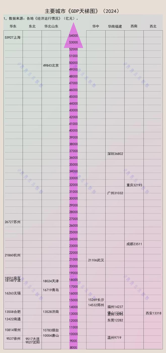 城市GDP天梯图：13万亿竞争激烈万亿新增三城