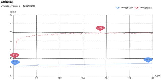 GeForce RTX 5080天梯榜首发评测：超猛能耗比造就极致尺寸(图21)