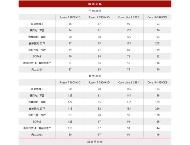 锐龙7 9800X3D天梯榜首发评测：当之无愧的游戏王者(图8)
