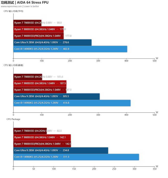 锐龙7 9800X3D天梯榜首发评测：当之无愧的游戏王者(图9)