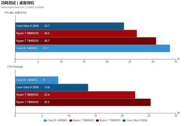 锐龙7 9800X3D天梯榜首发评测：当之无愧的游戏王者(图11)