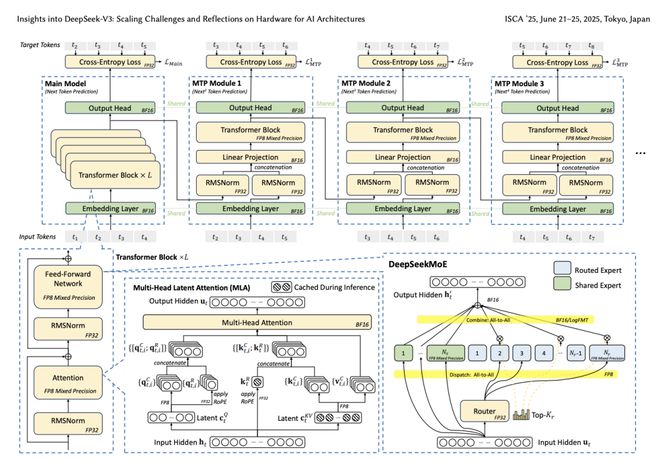 完整版｜梁文峰最新DeepSeek V3论文！揭秘如何用低性能GPU训练出比肩OpenAI的大模型？(图2)