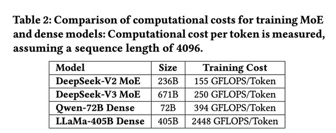 完整版｜梁文峰最新DeepSeek V3论文！揭秘如何用低性能GPU训练出比肩OpenAI的大模型？