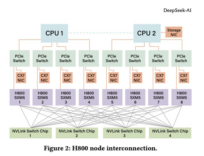 完整版｜梁文峰最新DeepSeek V3论文！揭秘如何用低性能GPU训练出比肩OpenAI的大模型？(图3)
