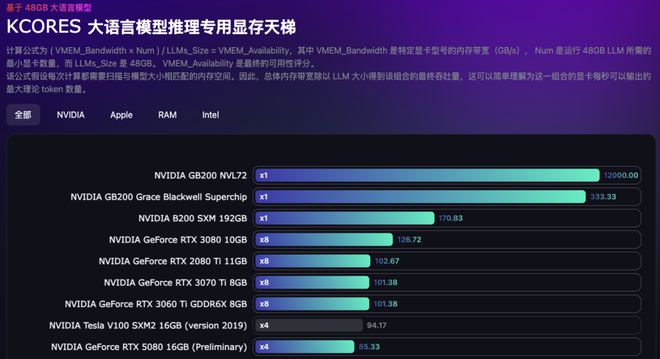 本地运行大模型要买什么显卡？(图4)