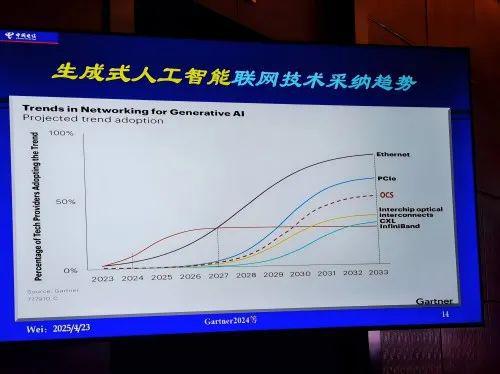 GPU利用率不足30%韦乐平：智算拉远面临三大挑战(图2)
