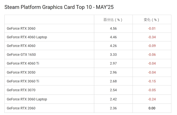 Steam游戏平台5月十大显卡公布 RTX 3060夺榜首