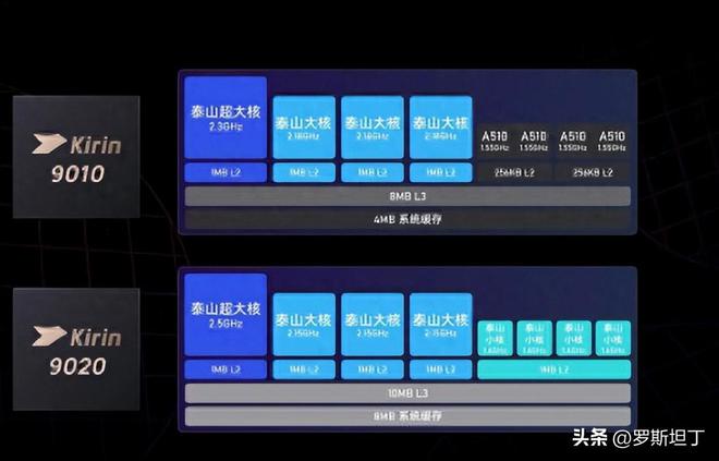 麒麟 9020与麒麟 9000S性能到底相差多少