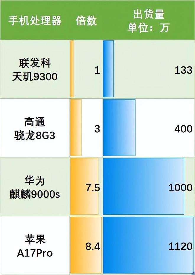 麒麟 9000S对比同期产品谁强谁弱