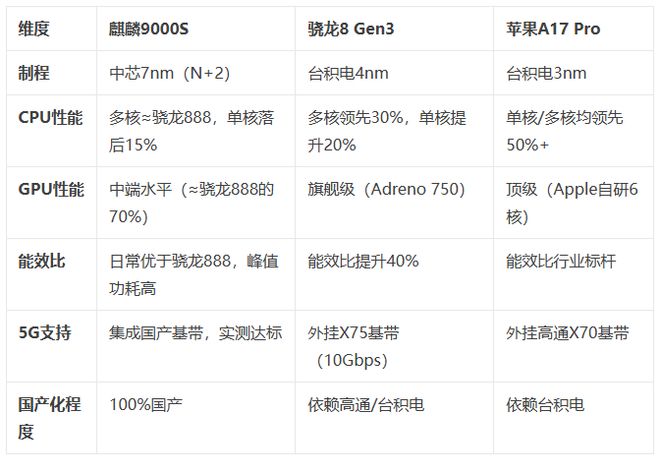 麒麟 9000S对比同期产品谁强谁弱(图2)