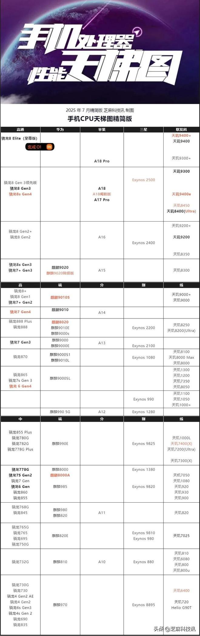 手机 CPU 天梯图2025 年 7 月版来了！