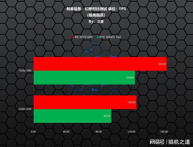 暑期游戏显卡怎么选？AMD RX 9070GRE、RTX 5060Ti对比实测告诉你(图10)