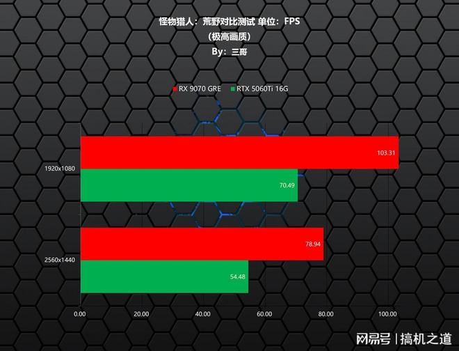 暑期游戏显卡怎么选？AMD RX 9070GRE、RTX 5060Ti对比实测告诉你(图4)